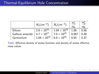 Thermal-Equilibrium Hole Concentration
Nc(cm−3) Nv (cm−3)
m∗
n
m0
m∗
p
m0
Silicon 2.8 × 1019 1.04 × 1019 1.08 0.56
Gallium arsenide 4.7 × 1017 7.0 × 1019 0.067 0.48
Germanium 1.04 × 1019 6.0 × 1019 0.55 0.37
Table: Effective density of states function and density of states effective
mass values
Tewodros Adaro The Semiconductor in Equilibrium
 