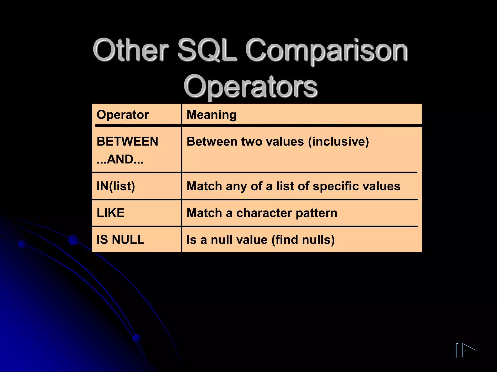 Other SQL Comparison
Operators
Operator
BETWEEN
...AND...
IN(list)
LIKE
IS NULL
Meaning
Between two values (inclusive)
Match any of a list of specific values
Match a character pattern
Is a null value (find nulls)
 