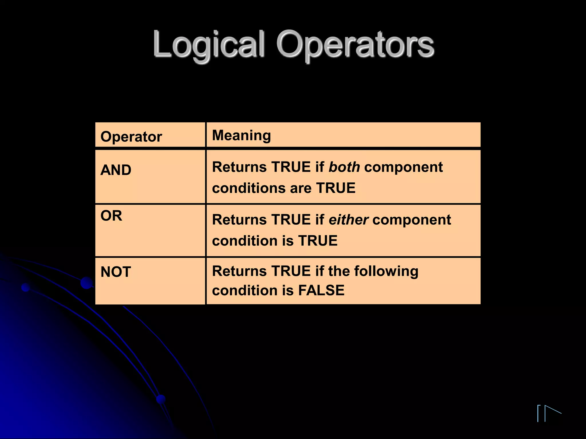 Logical Operators
Operator
AND
OR
NOT
Meaning
Returns TRUE if both component
conditions are TRUE
Returns TRUE if either component
condition is TRUE
Returns TRUE if the following
condition is FALSE
 