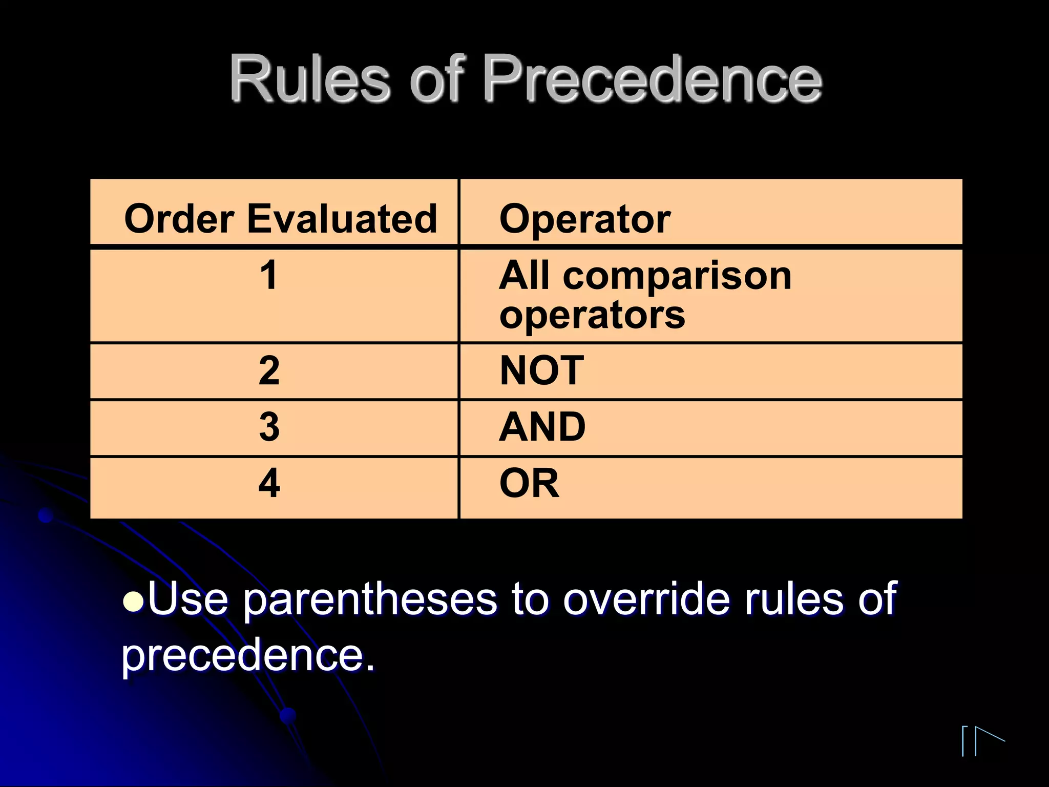 Rules of Precedence
Use parentheses to override rules of
precedence.
Order Evaluated Operator
1 All comparison
operators
2 NOT
3 AND
4 OR
 