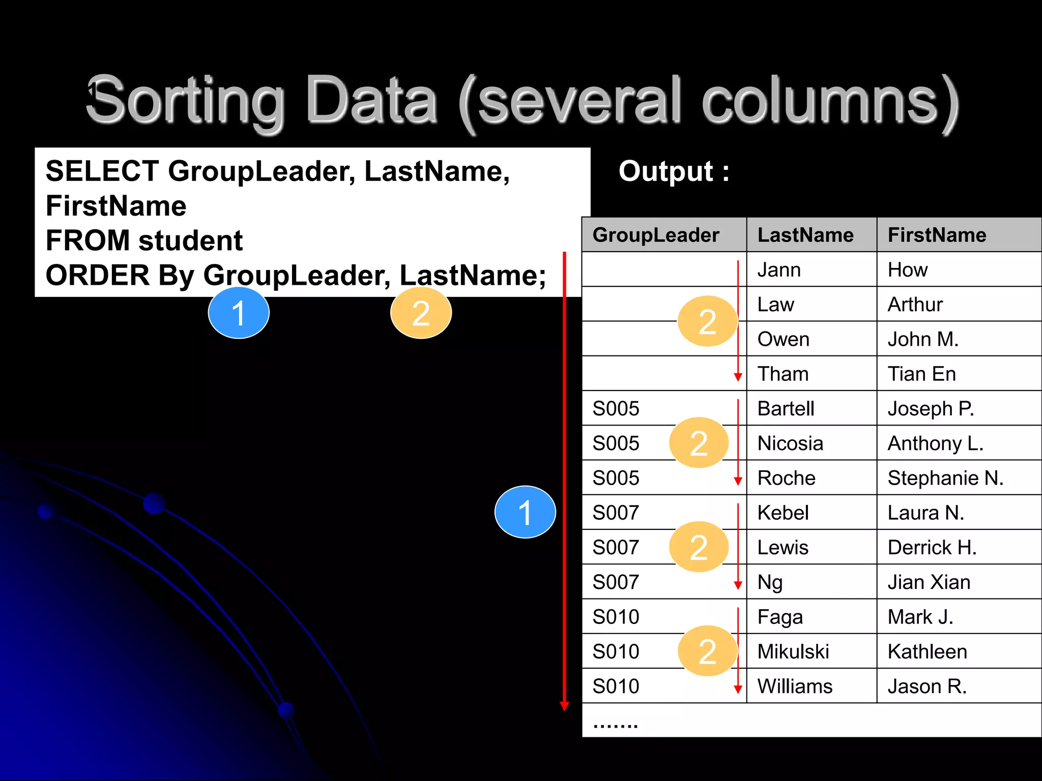 Sorting Data (several columns)
SELECT GroupLeader, LastName,
FirstName
FROM student
ORDER By GroupLeader, LastName;
1 2
Output :
Query1
GroupLeader LastName FirstName
Jann How
Law Arthur
Owen John M.
Tham Tian En
S005 Bartell Joseph P.
S005 Nicosia Anthony L.
S005 Roche Stephanie N.
S007 Kebel Laura N.
S007 Lewis Derrick H.
S007 Ng Jian Xian
S010 Faga Mark J.
S010 Mikulski Kathleen
S010 Williams Jason R.
…….
1
2
2
2
2
 