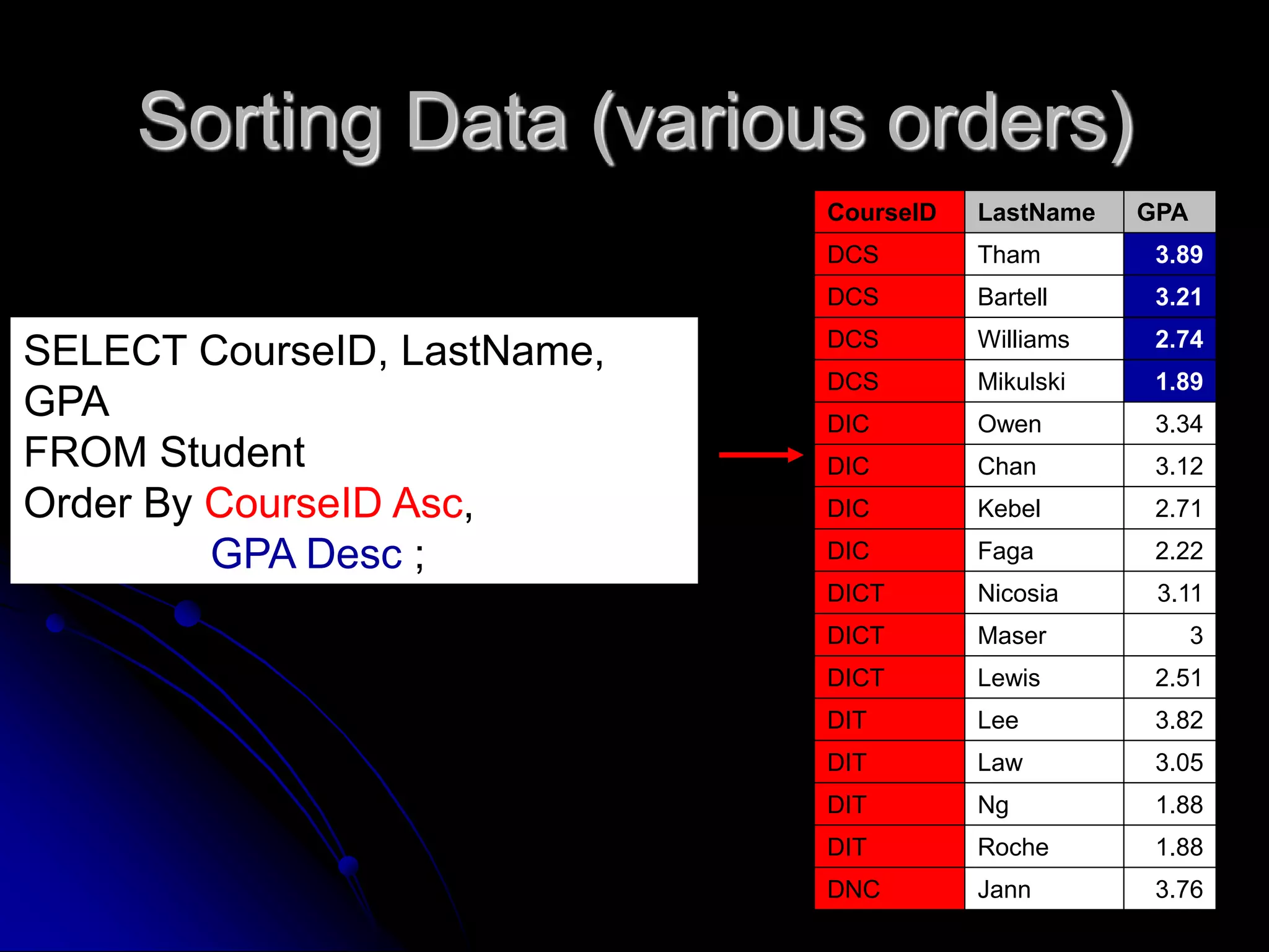 Sorting Data (various orders)
Query1
CourseID LastName GPA
DCS Tham 3.89
DCS Bartell 3.21
DCS Williams 2.74
DCS Mikulski 1.89
DIC Owen 3.34
DIC Chan 3.12
DIC Kebel 2.71
DIC Faga 2.22
DICT Nicosia 3.11
DICT Maser 3
DICT Lewis 2.51
DIT Lee 3.82
DIT Law 3.05
DIT Ng 1.88
DIT Roche 1.88
DNC Jann 3.76
SELECT CourseID, LastName,
GPA
FROM Student
Order By CourseID Asc,
GPA Desc ;
 