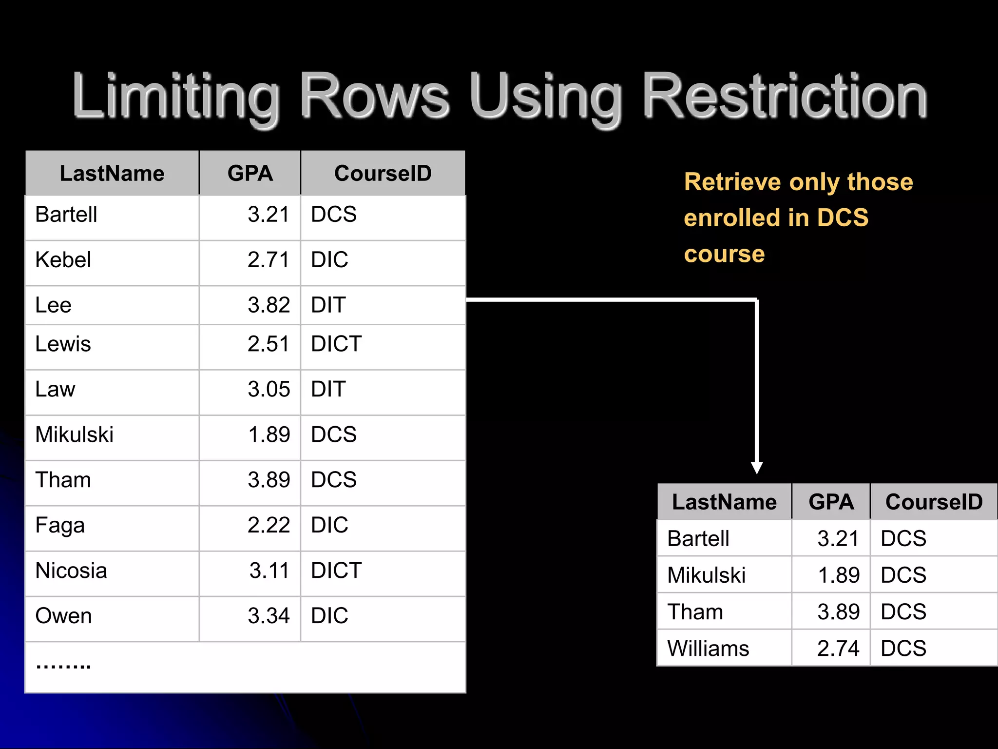 Limiting Rows Using Restriction
LastName GPA CourseID
Bartell 3.21 DCS
Kebel 2.71 DIC
Lee 3.82 DIT
Lewis 2.51 DICT
Law 3.05 DIT
Mikulski 1.89 DCS
Tham 3.89 DCS
Faga 2.22 DIC
Nicosia 3.11 DICT
Owen 3.34 DIC
……..
LastName GPA CourseID
Bartell 3.21 DCS
Mikulski 1.89 DCS
Tham 3.89 DCS
Williams 2.74 DCS
Retrieve only those
enrolled in DCS
course
 