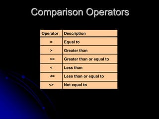 Comparison Operators
Operator
=
>
>=
<
<=
<>
Description
Equal to
Greater than
Greater than or equal to
Less than
Less than or equal to
Not equal to
 