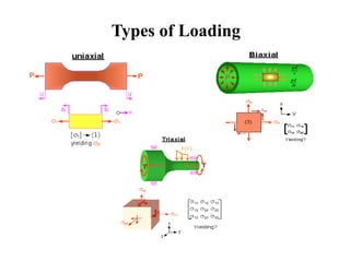 Types of Loading
 