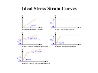 Ideal Stress Strain Curves
 