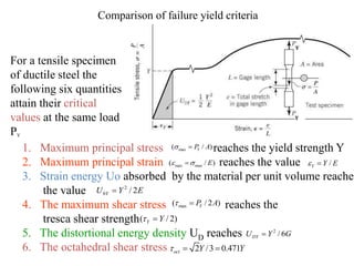 Comparison of failure yield criteria
For a tensile specimen
of ductile steel the
following six quantities
attain their critical
values at the same load
PY
1. Maximum principal stress reaches the yield strength Y
2. Maximum principal strain reaches the value
3. Strain energy Uo absorbed by the material per unit volume reaches
the value
4. The maximum shear stress reaches the
tresca shear strength
5. The distortional energy density UD reaches
6. The octahedral shear stress
max
( / )
Y
P A
 
max max
( / )
E
 
 /
Y Y E
 
2
0 / 2
Y
U Y E

max
( / 2 )
Y
P A
 
( / 2)
Y Y
 
2
/ 6
DY
U Y G

2 /3 0.471
oct Y Y
  
 