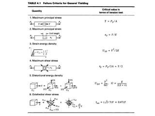 Failure criteria for general yielding
 