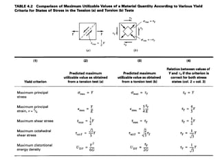 Interpretation of failure criteria for general yielding
 