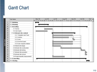 Gantt Chart
110
 