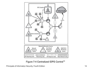 Principals of Information Security, Fourth Edition 14
Figure 7-4 Centralized IDPS Control13
 