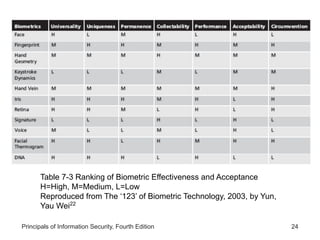 Principals of Information Security, Fourth Edition 24
Table 7-3 Ranking of Biometric Effectiveness and Acceptance
H=High, M=Medium, L=Low
Reproduced from The ‘123’ of Biometric Technology, 2003, by Yun,
Yau Wei22
 