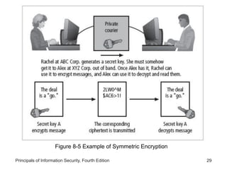 Principals of Information Security, Fourth Edition 29
Figure 8-5 Example of Symmetric Encryption
 