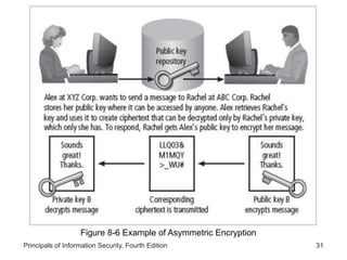 Principals of Information Security, Fourth Edition 31
Figure 8-6 Example of Asymmetric Encryption
 