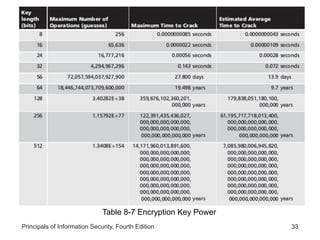 Principals of Information Security, Fourth Edition 33
Table 8-7 Encryption Key Power
 