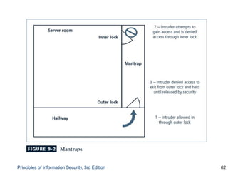 Principles of Information Security, 3rd Edition 62
Figure 9-2 Mantraps
 