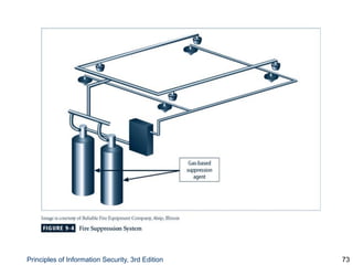 Principles of Information Security, 3rd Edition 73
Figure 9-4 Fire Suppression System
 