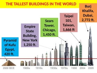 THE TALLEST BUILDINGS IN THE WORLD
Pyramid
of Kufu
Egypt,
420 ft.
Empire
State
Building,
New York
1,250 ft.
Sears
Tower,
Chicago,
1,450 ft.
Taipei
101,
Taiwan,
1,666 ft
Burj
Khalifa,
Dubai,
2,772 ft.
UE. DR. ALLAN C. ORATE
 