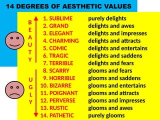 8. SCARRY glooms and fears
9. HORRIBLE glooms and saddens
10. BIZARRE glooms and entertains
11. POIGNANT glooms and attracts
12. PERVERSE glooms and impresses
13. RUSTIC glooms and awes
14. PATHETIC purely glooms
1. SUBLIME purely delights
2. GRAND delights and awes
3. ELEGANT delights and impresses
4. CHARMING delights and attracts
5. COMIC delights and entertains
6. TRAGIC delights and saddens
7. TERRIBLE delights and fears
14 DEGREES OF AESTHETIC VALUES
B
E
A
U
T
Y
U
G
L
Y
UE. DR. ALLAN C. ORATE
 
