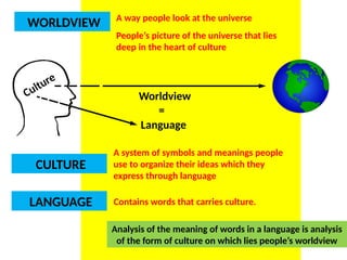 A way people look at the universe
People’s picture of the universe that lies
deep in the heart of culture
WORLDVIEW
A system of symbols and meanings people
use to organize their ideas which they
express through language
CULTURE
Analysis of the meaning of words in a language is analysis
of the form of culture on which lies people’s worldview
LANGUAGE Contains words that carries culture.
Culture
Worldview
Language
=
UE. DR. ALLAN C. ORATE
 