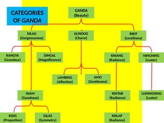 CATEGORIES
OF GANDA
ALINDOG
(Charm)
RIKIT
(Loveliness)
RANGYA
(Grandeur)
DINGAL
(Magnificence)
AMO
(Gentleness)
DILAG
(Gorgeousness)
LAMBING
(Affection)
KINANG
(Radiance)
NINGNING
(Luster)
INAM
(Goodness)
GILAS
(Symmetry)
KISIG
(Proportion)
KINTAB
(Radiance)
LUNINGNING
(Luster)
KISLAP
(Radiance)
GANDA
(Beauty)
UE. DR. ALLAN C. ORATE
 