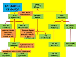 CATEGORIES
OF GANDA
ALINDOG
(Charm)
RIKIT
(Loveliness)
RANGYA
(Grandeur)
DINGAL
(Magnificence)
AMO
(Gentleness)
DILAG
(Gorgeousness)
LAMBING
(Affection)
KINANG
(Radiance)
NINGNING
(Luster)
INAM
(Goodness)
GILAS
(Symmetry)
KISIG
(Proportion)
KINTAB
(Radiance)
LUNINGNING
(Luster)
KISLAP
(Radiance)
GANDA
(Beauty)
Ganda that is
overwhelming
Gorgeous display
of ganda in
appearance
speech, action
Gorgeous display
of ganda in
cosmetics, jewelry
or attire
Implies orderliness,
neatness or fineness
Masculine atrributes of handsomeness
UE. DR. ALLAN C. ORATE
 
