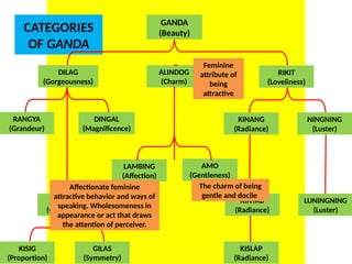 CATEGORIES
OF GANDA
ALINDOG
(Charm)
RIKIT
(Loveliness)
RANGYA
(Grandeur)
DINGAL
(Magnificence)
AMO
(Gentleness)
DILAG
(Gorgeousness)
LAMBING
(Affection)
KINANG
(Radiance)
NINGNING
(Luster)
INAM
(Goodness)
GILAS
(Symmetry)
KISIG
(Proportion)
KINTAB
(Radiance)
LUNINGNING
(Luster)
KISLAP
(Radiance)
GANDA
(Beauty)
Feminine
attribute of
being
attractive
Affectionate feminine
attractive behavior and ways of
speaking. Wholesomeness in
appearance or act that draws
the attention of perceiver.
The charm of being
gentle and docile
UE. DR. ALLAN C. ORATE
 