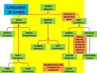 CATEGORIES
OF GANDA
ALINDOG
(Charm)
RIKIT
(Loveliness)
RANGYA
(Grandeur)
DINGAL
(Magnificence)
AMO
(Gentleness)
DILAG
(Gorgeousness)
LAMBING
(Affection)
KINANG
(Radiance)
NINGNING
(Luster)
INAM
(Goodness)
GILAS
(Symmetry)
KISIG
(Proportion)
KINTAB
(Radiance)
LUNINGNING
(Luster)
KISLAP
(Radiance)
GANDA
(Beauty)
The form of
beauty that
glows
Kinang,
ningning,
kintab and
luningning
all refer to
glittering
beauty
Sparkling beauty, like
enthusiasm or
excitement
UE. DR. ALLAN C. ORATE
 