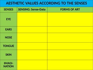 AESTHETIC VALUES ACCORDING TO THE SENSES
SENSES SENSING: Sense-Data FORMS OF ART
EYE
SEEING: Color,
Shape, Size, Motion
VISUAL ART: Painting,
Sculpture, Architecture,
Dance, Drama
EARS HEARING: Sound AUDITORY ART: Music, Drama
NOSE SMELLING: Odor
OLFACTORY ART:
Perfume Making
TONGUE TASTING: Taste CULINARY ART: Cooking
SKIN
TOUCHING: Texture,
Shape, Size, Motion
TACTILE ART:
Sculpture, Lovemaking
IMAGI-
NATION IMAGINING: Images IMAGINATIVE ART:
Literature, Drama
UE. DR. ALLAN C. ORATE
 