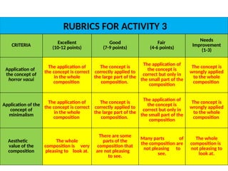 DR. ALLAN C. ORATE, UE
RUBRICS FOR ACTIVITY 3
CRITERIA
Excellent
(10-12 points)
Good
(7-9 points)
Fair
(4-6 points)
Needs
Improvement
(1-3)
Application of
the concept of
horror vacui
The application of
the concept is correct
in the whole
composition
The concept is
correctly applied to
the large part of the
composition.
The application of
the concept is
correct but only in
the small part of the
composition
The concept is
wrongly applied
to the whole
composition
Application of the
concept of
minimalism
The application of
the concept is correct
in the whole
composition
The concept is
correctly applied to
the large part of the
composition.
The application of
the concept is
correct but only in
the small part of the
composition
The concept is
wrongly applied
to the whole
composition
Aesthetic
value of the
composition
The whole
composition is very
pleasing to look at.
There are some
parts of the
composition that
are not pleasing
to see.
Many parts of
the composition are
not pleasing to
see.
The whole
composition is
not pleasing to
look at.
 
