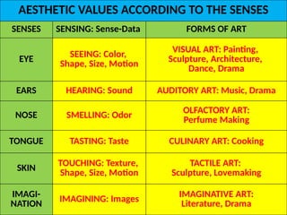 AESTHETIC VALUES ACCORDING TO THE SENSES
SENSES SENSING: Sense-Data FORMS OF ART
EYE
SEEING: Color,
Shape, Size, Motion
VISUAL ART: Painting,
Sculpture, Architecture,
Dance, Drama
EARS HEARING: Sound AUDITORY ART: Music, Drama
NOSE SMELLING: Odor
OLFACTORY ART:
Perfume Making
TONGUE TASTING: Taste CULINARY ART: Cooking
SKIN
TOUCHING: Texture,
Shape, Size, Motion
TACTILE ART:
Sculpture, Lovemaking
IMAGI-
NATION IMAGINING: Images IMAGINATIVE ART:
Literature, Drama
UE. DR. ALLAN C. ORATE
 