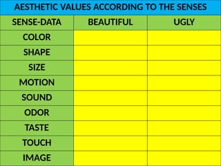 AESTHETIC VALUES ACCORDING TO THE SENSES
SENSE-DATA BEAUTIFUL UGLY
COLOR Picturesque Blur
SHAPE Pretty Grotesque
SIZE Cute Piquant
MOTION Graceful Awkward
SOUND Lovely Droll
ODOR Fragrant Foul
TASTE Delicious Pungent
TOUCH Pleasant Harsh
IMAGE Fantastic Ridiculous
UE. DR. ALLAN C. ORATE
 