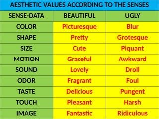 AESTHETIC VALUES ACCORDING TO THE SENSES
SENSE-DATA BEAUTIFUL UGLY
COLOR Picturesque Blur
SHAPE Pretty Grotesque
SIZE Cute Piquant
MOTION Graceful Awkward
SOUND Lovely Droll
ODOR Fragrant Foul
TASTE Delicious Pungent
TOUCH Pleasant Harsh
IMAGE Fantastic Ridiculous
UE. DR. ALLAN C. ORATE
 