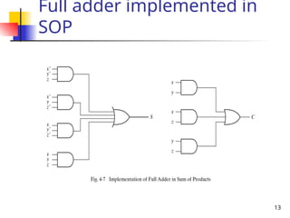 13
Full adder implemented in
SOP
 