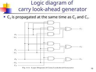 19
Logic diagram of
carry look-ahead generator
 C3 is propagated at the same time as C2 and C1.
 