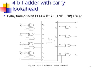 20
4-bit adder with carry
lookahead
 Delay time of n-bit CLAA = XOR + (AND + OR) + XOR
 
