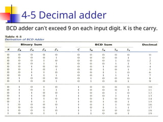 24
4-5 Decimal adder
BCD adder can’t exceed 9 on each input digit. K is the carry.
 