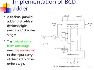 26
Implementation of BCD
adder
 A decimal parallel
adder that adds n
decimal digits
needs n BCD adder
stages.
 The output carry
from one stage
must be connected
to the input carry
of the next higher-
order stage.
If =1
0110
 