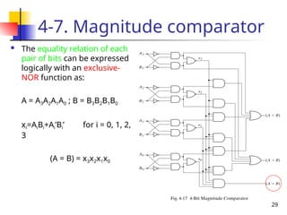 29
4-7. Magnitude comparator
 The equality relation of each
pair of bits can be expressed
logically with an exclusive-
NOR function as:
A = A3A2A1A0 ; B = B3B2B1B0
xi=AiBi+Ai’Bi’ for i = 0, 1, 2,
3
(A = B) = x3x2x1x0
 