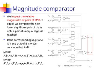 30
Magnitude comparator
 We inspect the relative
magnitudes of pairs of MSB. If
equal, we compare the next
lower significant pair of digits
until a pair of unequal digits is
reached.
 If the corresponding digit of A
is 1 and that of B is 0, we
conclude that A>B.
(A>B)=
A3B’3+x3A2B’2+x3x2A1B’1+x3x2x1A0B’0
(A<B)=
A’3B3+x3A’2B2+x3x2A’1B1+x3x2x1A’0B0
 