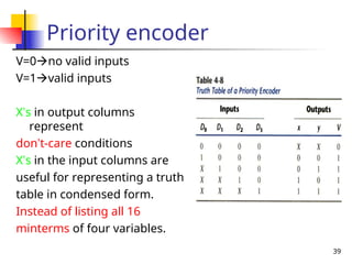 39
Priority encoder
V=0no valid inputs
V=1valid inputs
X’s in output columns
represent
don’t-care conditions
X’s in the input columns are
useful for representing a truth
table in condensed form.
Instead of listing all 16
minterms of four variables.
 