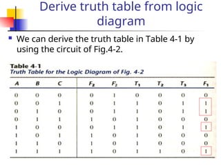 5
Derive truth table from logic
diagram
 We can derive the truth table in Table 4-1 by
using the circuit of Fig.4-2.
 