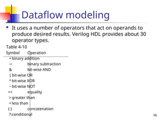56
Dataflow modeling
 It uses a number of operators that act on operands to
produce desired results. Verilog HDL provides about 30
operator types.
Table 4-10
Symbol Operation
+ binary addition
− binary subtraction
& bit-wise AND
| bit-wise OR
^ bit-wise XOR
~ bit-wise NOT
== equality
> greater than
< less than
{ } concatenation
?:conditional
 