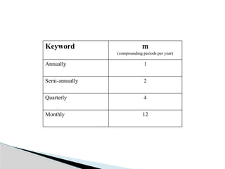 Keyword m
(compounding periods per year)
Annually 1
Semi-annually 2
Quarterly 4
Monthly 12
 
