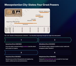 Mesopotamian City-States: Four Great Powers
Fig. 4.22: Timeline of Mesopotamian civilisation — from Neolithic beginnings through four major city-state powers
1
Sumerians (from 3300 BCE)
First city-states; invented writing (cuneiform) and the wheel;
built canals for irrigation
2
Akkadians (from 2334 BCE)
First dynastic empire; adopted cuneiform script; traded with
Harappans (called "Meluhha")
3
Assyrians (from 2154 BCE)
Spread across northern Mesopotamia and neighbouring
regions; skilled warriors and administrators
4
Babylonians (from 1900 BCE)
Famous for Hammurabi's law code; a model for future legal
systems across the ancient world
 