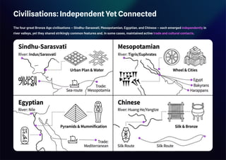 Civilisations: Independent Yet Connected
The four great Bronze Age civilisations — Sindhu–Sarasvatī, Mesopotamian, Egyptian, and Chinese — each emerged independently in
river valleys, yet they shared strikingly common features and, in some cases, maintained active trade and cultural contacts.
 