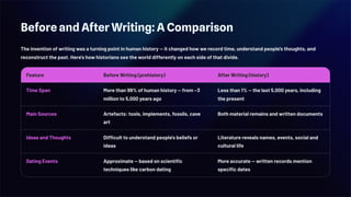 Before and After Writing: A Comparison
The invention of writing was a turning point in human history — it changed how we record time, understand people's thoughts, and
reconstruct the past. Here's how historians see the world differently on each side of that divide.
Feature Before Writing (prehistory) After Writing (history)
Time Span More than 99% of human history — from ~3
million to 5,000 years ago
Less than 1% — the last 5,000 years, including
the present
Main Sources Artefacts: tools, implements, fossils, cave
art
Both material remains and written documents
Ideas and Thoughts Difficult to understand people's beliefs or
ideas
Literature reveals names, events, social and
cultural life
Dating Events Approximate — based on scientific
techniques like carbon dating
More accurate — written records mention
specific dates
 