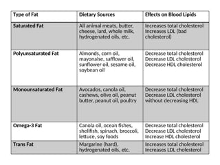 Type of Fat Dietary Sources Effects on Blood Lipids
Saturated Fat All animal meats, butter,
cheese, lard, whole milk,
hydrogenated oils, etc.
Increases total cholesterol
Increases LDL (bad
cholesterol)
Polyunsaturated Fat Almonds, corn oil,
mayonaise, safflower oil,
sunflower oil, sesame oil,
soybean oil
Decrease total cholesterol
Decrease LDL cholesterol
Decrease HDL cholesterol
Monounsaturated Fat Avocados, canola oil,
cashews, olive oil, peanut
butter, peanut oil, poultry
Decrease total cholesterol
Decrease LDL cholesterol
without decreasing HDL
Omega-3 Fat Canola oil, ocean fishes,
shellfish, spinach, broccoli,
lettuce, soy foods
Decrease total cholesterol
Decrease LDL cholesterol
Increase HDL cholesterol
Trans Fat Margarine (hard),
hydrogenated oils, etc.
Increases total cholesterol
Increases LDL cholesterol
 