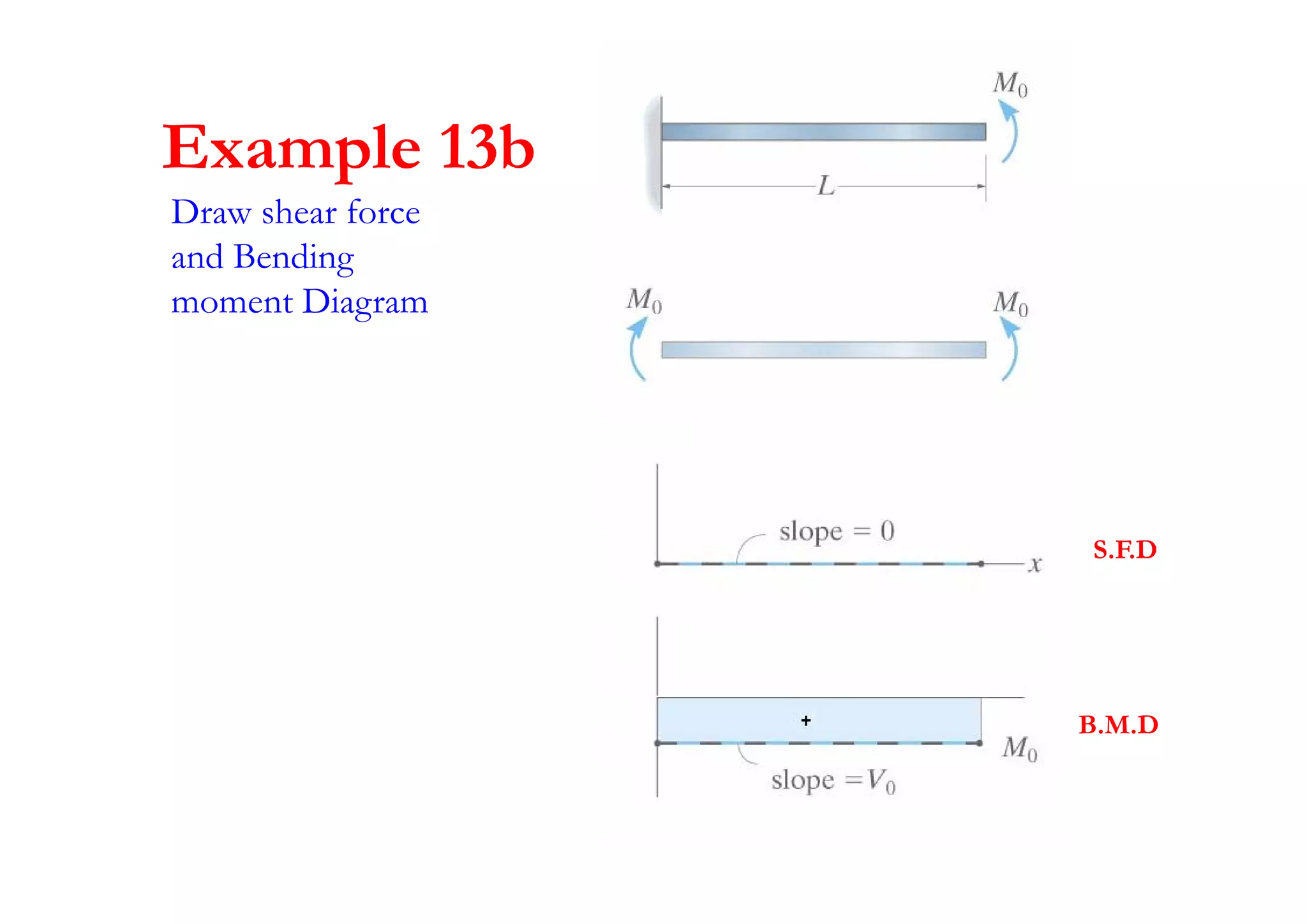 Chapter 4-internal loadings developed in structural members | PDF
