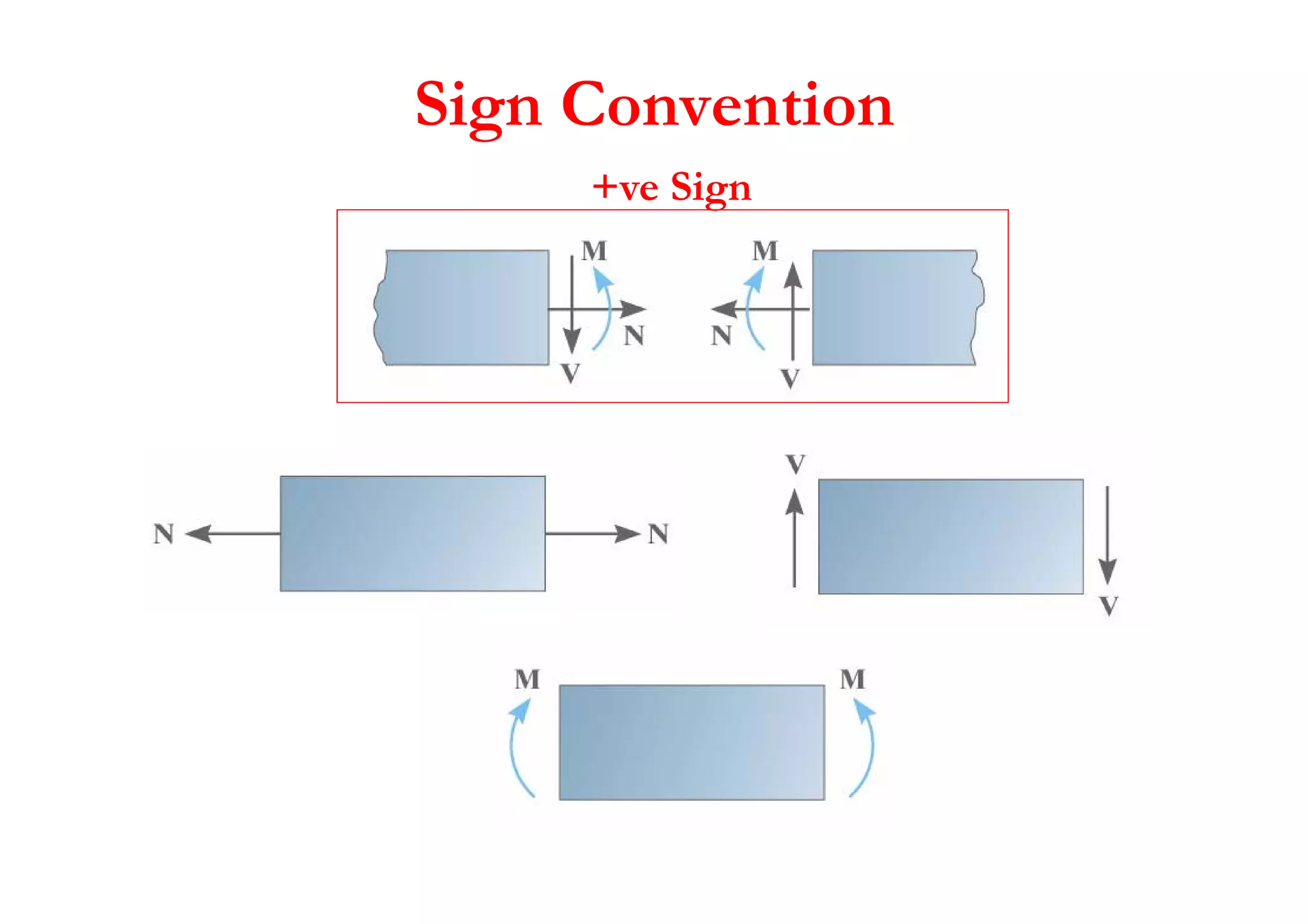 Chapter 4-internal loadings developed in structural members | PDF